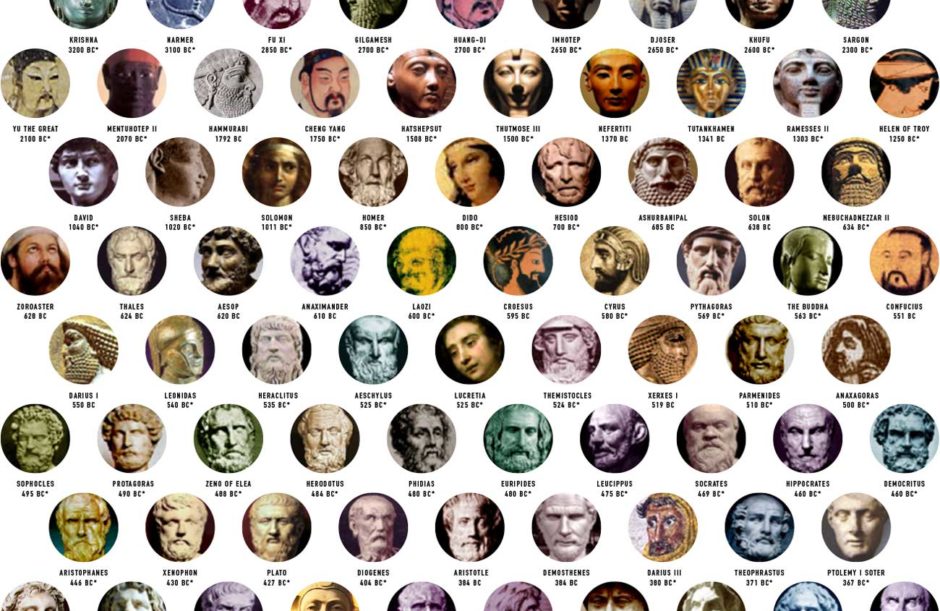 Timeline Index, Who, What, Where, When